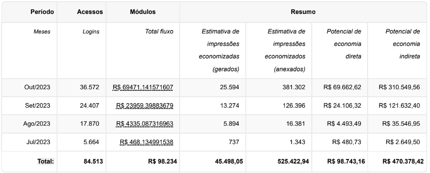 Fonte tabela: relatório gerado pela plataforma 1Doc da prefeitura de Senador Canedo